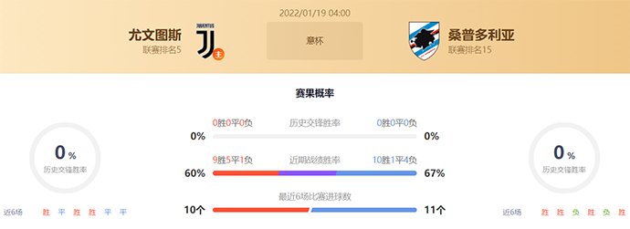 意杯尤文图斯vs桑普多利亚赛果预测:尤文图斯不败
