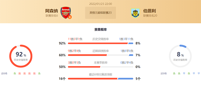英超阿森纳vs伯恩利赛果预测:阿森纳不败