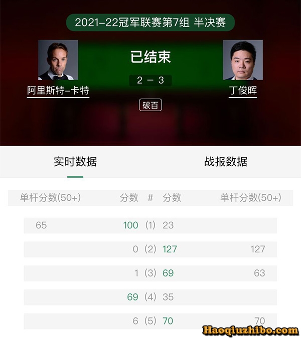 2021/22斯诺克冠军联赛小组半决赛 阿里-卡特vs丁俊晖 全场录像