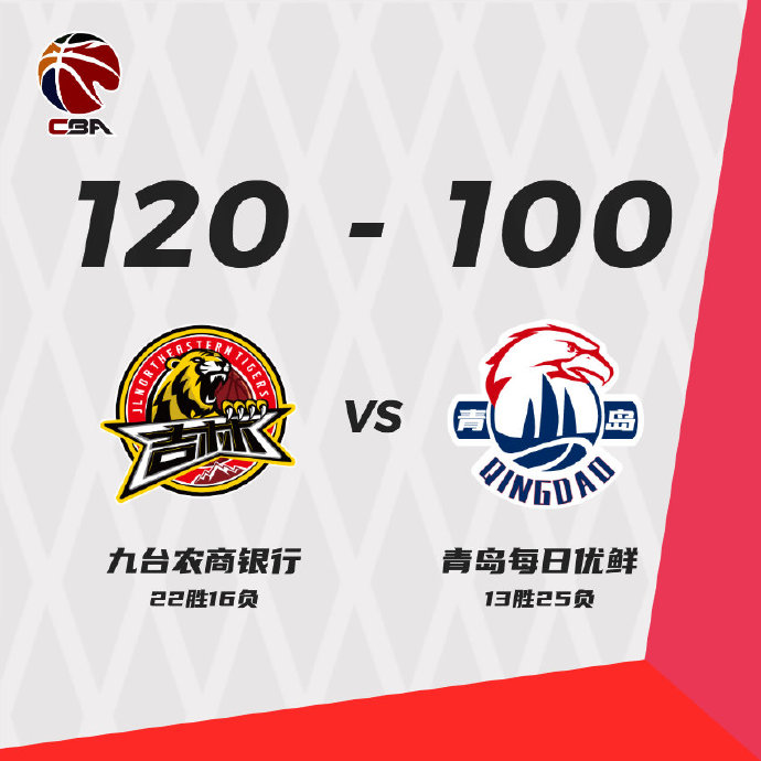 CBA简报:吉林120-100击败青岛 姜伟泽44+9 琼斯26+16+10 约翰逊22+12+7