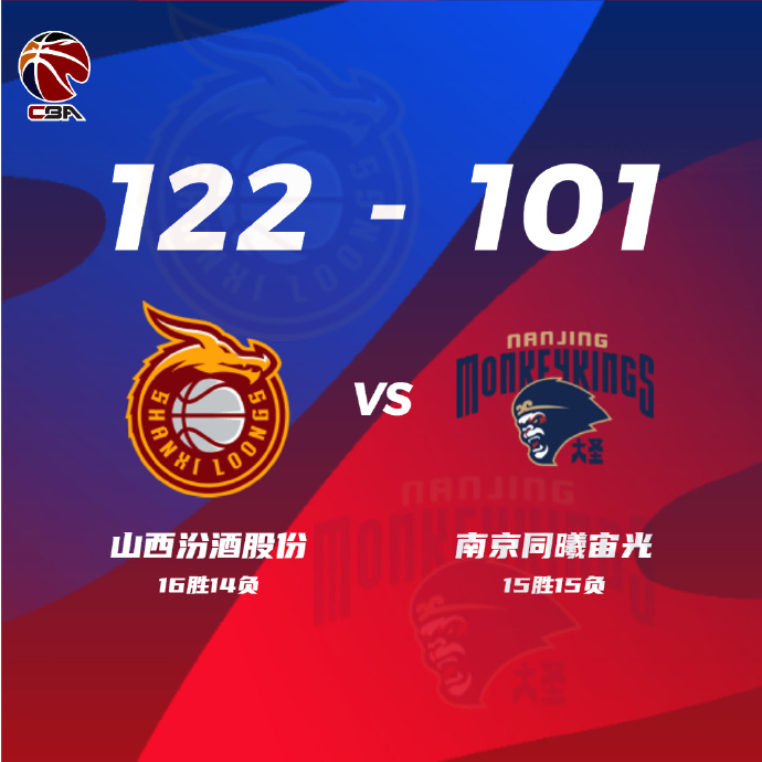 CBA常规赛:山西122-101同曦 原帅28分 张宁26+5 王岚嵚21分
