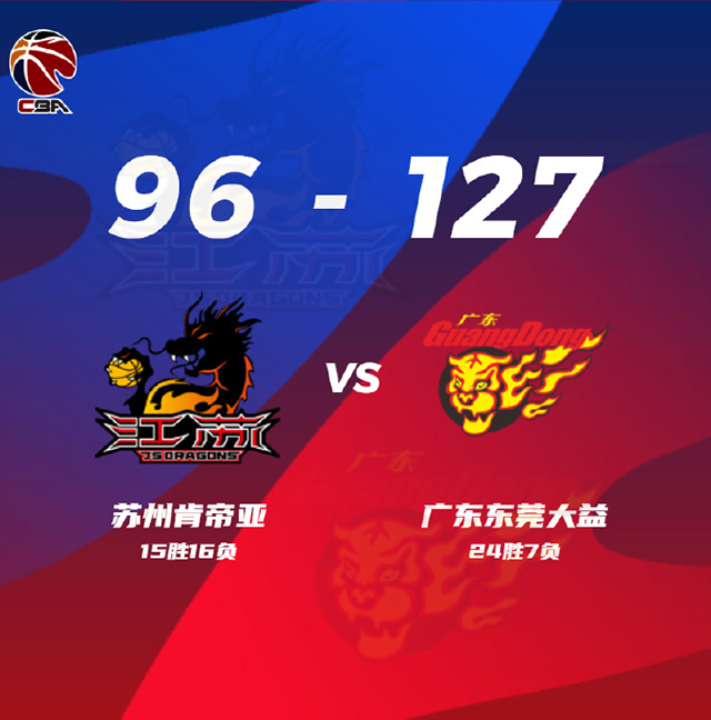 CBA战况:广东127-96江苏 马尚21+6 徐杰20+6 赵率舟37分