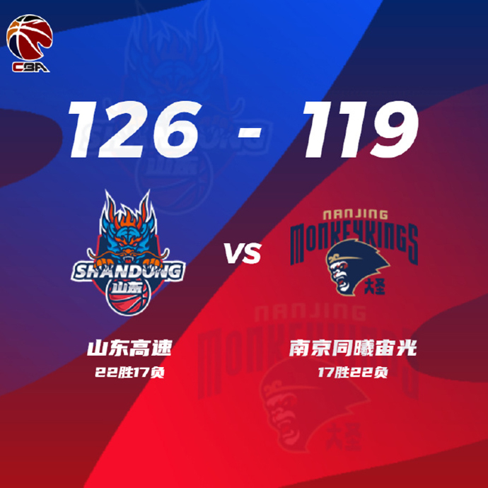 CBA战况:同曦119-126山东 皮特森50+6 吉伦沃特35+13