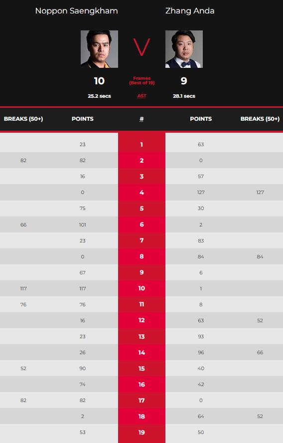 2023斯诺克世锦赛资格赛晋级轮 诺鹏-桑坎姆vs张安达 全场录像