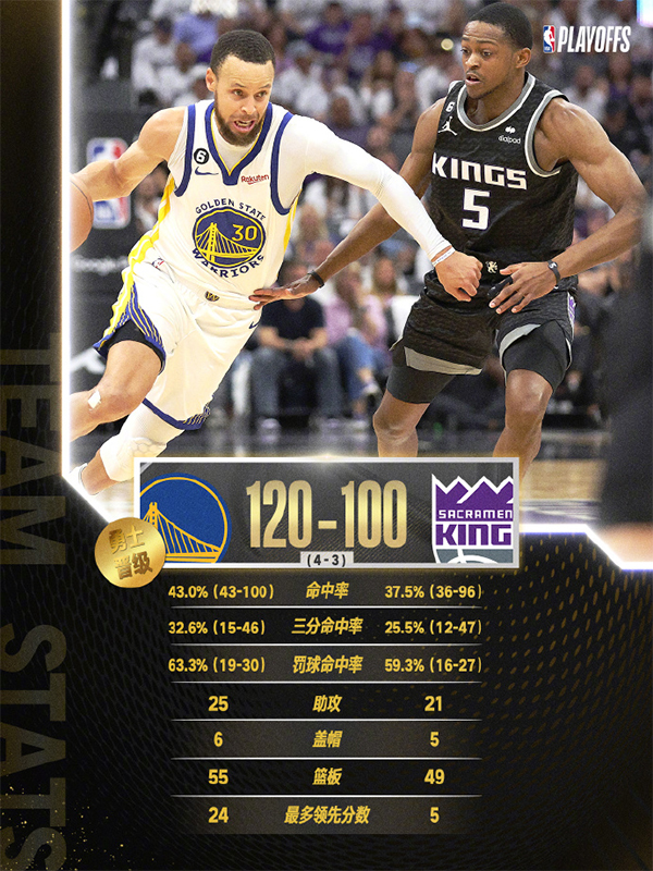 05月01日 NBA季后赛首轮G7 勇士vs国王 全场录像